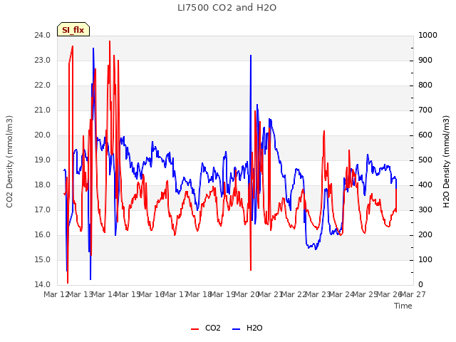 plot of LI7500 CO2 and H2O