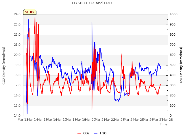 plot of LI7500 CO2 and H2O