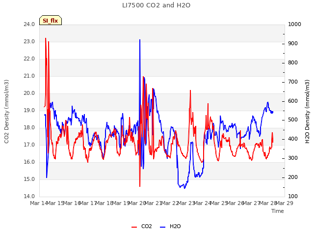 plot of LI7500 CO2 and H2O