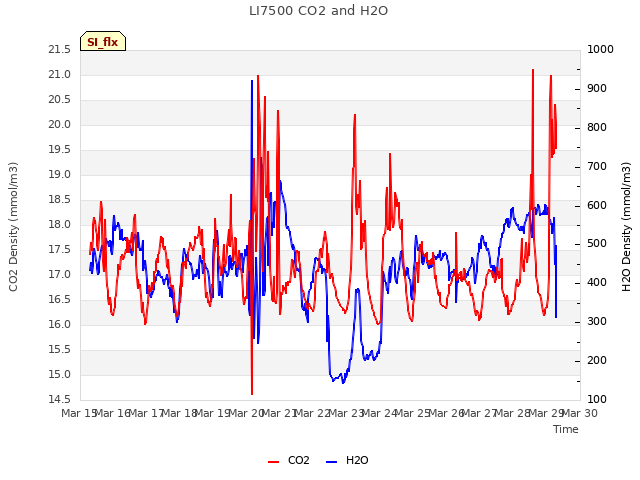 plot of LI7500 CO2 and H2O