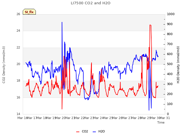 plot of LI7500 CO2 and H2O