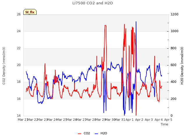 plot of LI7500 CO2 and H2O