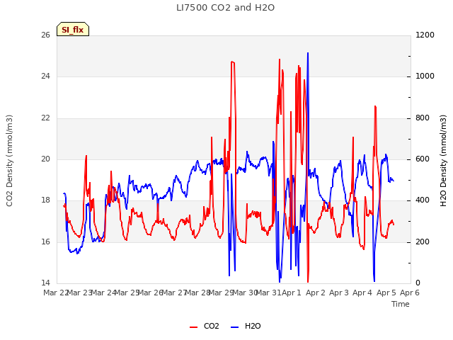 plot of LI7500 CO2 and H2O