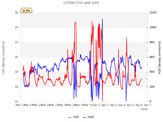 plot of LI7500 CO2 and H2O