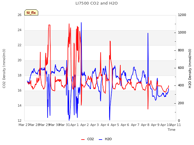 plot of LI7500 CO2 and H2O