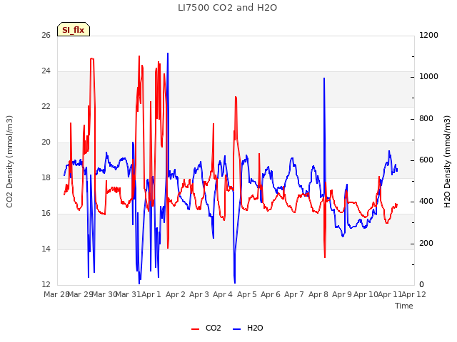 plot of LI7500 CO2 and H2O