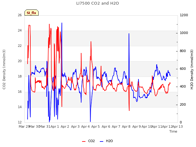 plot of LI7500 CO2 and H2O