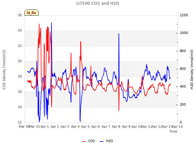 plot of LI7500 CO2 and H2O