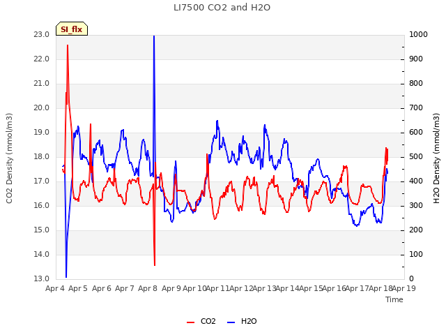 plot of LI7500 CO2 and H2O