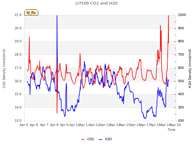 plot of LI7500 CO2 and H2O