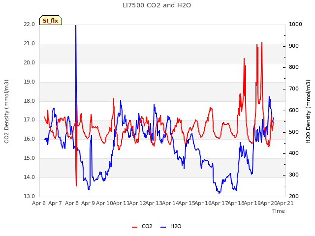 plot of LI7500 CO2 and H2O