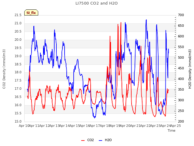 plot of LI7500 CO2 and H2O