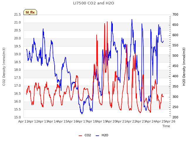 plot of LI7500 CO2 and H2O