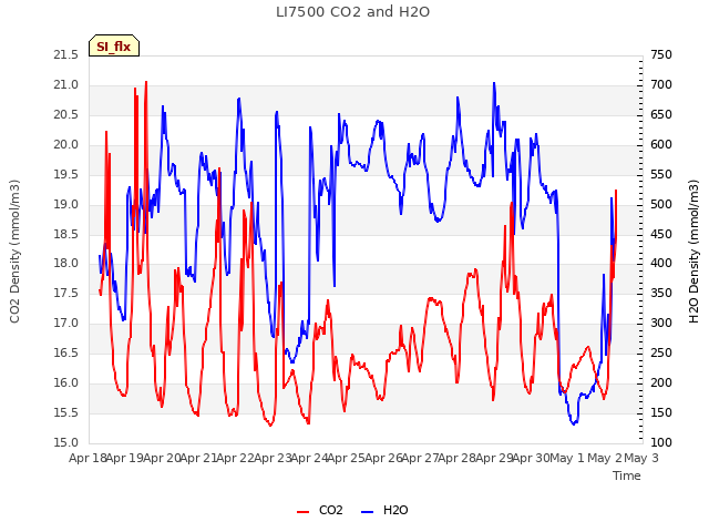 plot of LI7500 CO2 and H2O