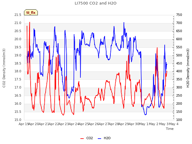 plot of LI7500 CO2 and H2O