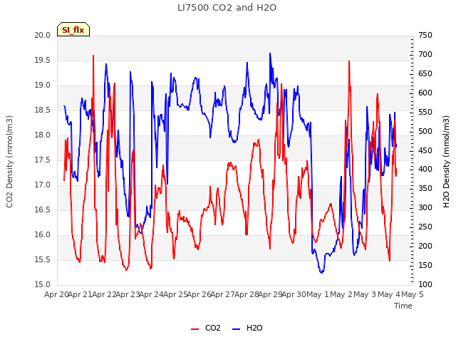 plot of LI7500 CO2 and H2O