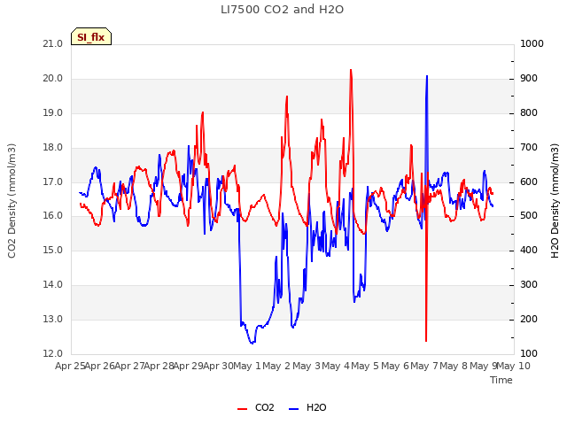 plot of LI7500 CO2 and H2O