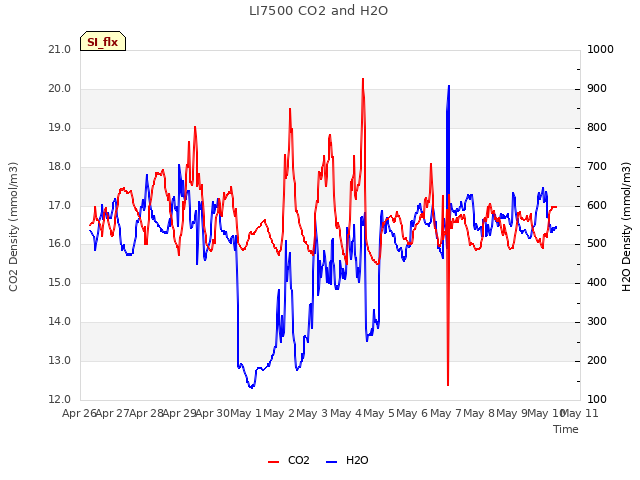 plot of LI7500 CO2 and H2O