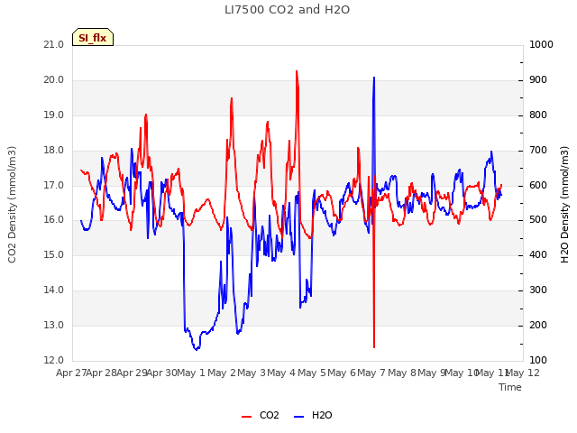 plot of LI7500 CO2 and H2O