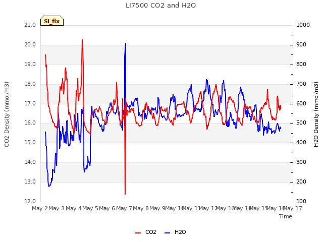 plot of LI7500 CO2 and H2O