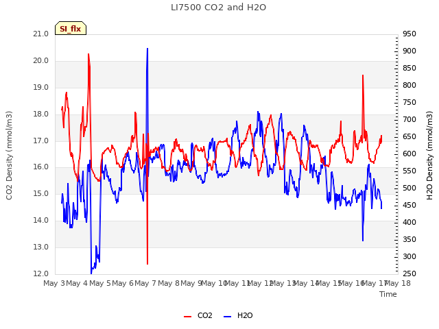 plot of LI7500 CO2 and H2O