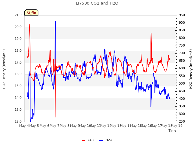 plot of LI7500 CO2 and H2O