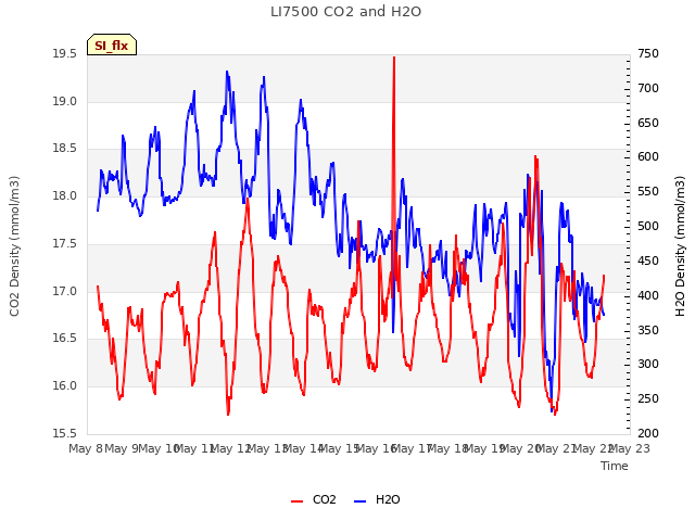 plot of LI7500 CO2 and H2O