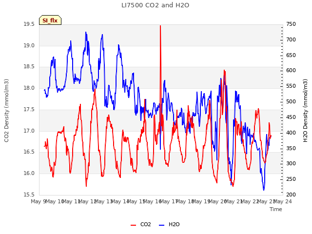 plot of LI7500 CO2 and H2O