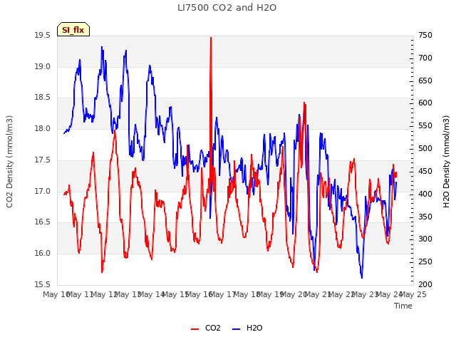 plot of LI7500 CO2 and H2O