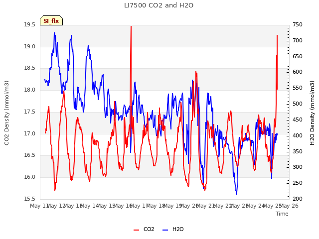 plot of LI7500 CO2 and H2O