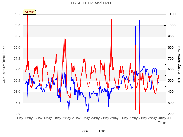 plot of LI7500 CO2 and H2O