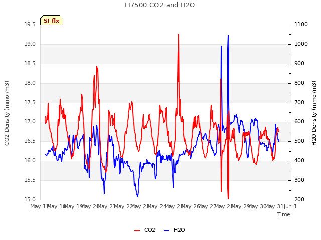 plot of LI7500 CO2 and H2O