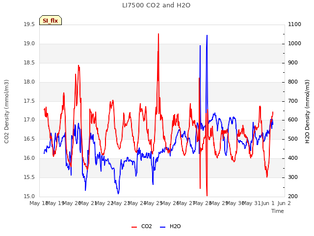 plot of LI7500 CO2 and H2O