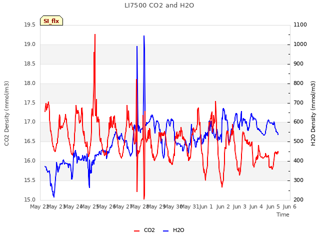 plot of LI7500 CO2 and H2O