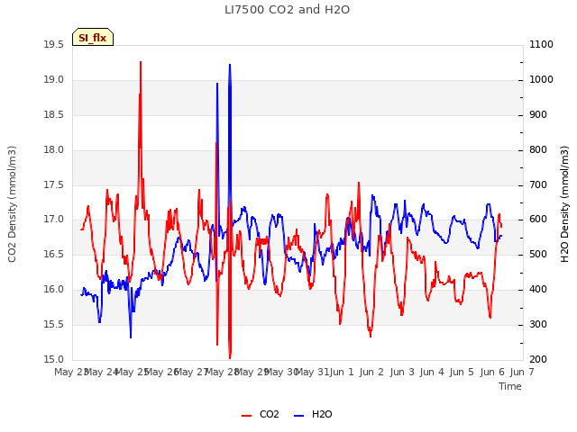 plot of LI7500 CO2 and H2O