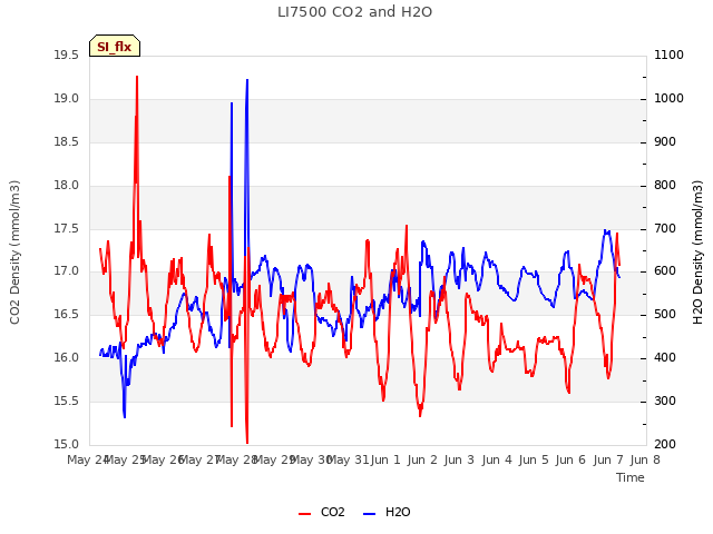 plot of LI7500 CO2 and H2O