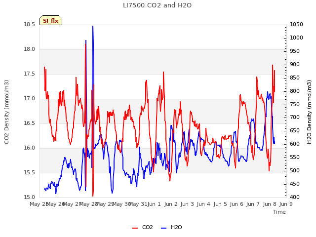 plot of LI7500 CO2 and H2O