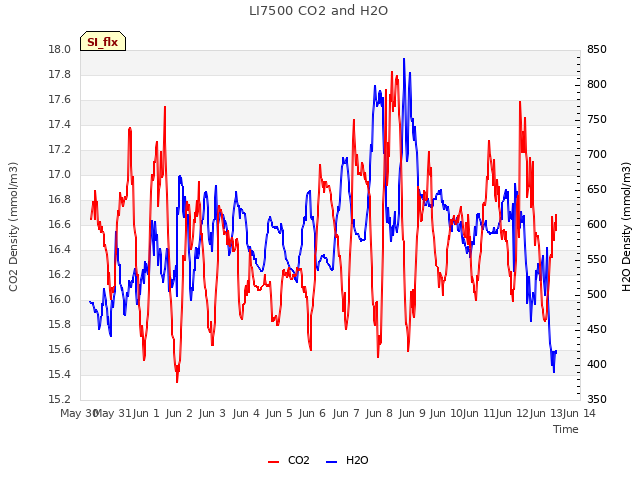 plot of LI7500 CO2 and H2O