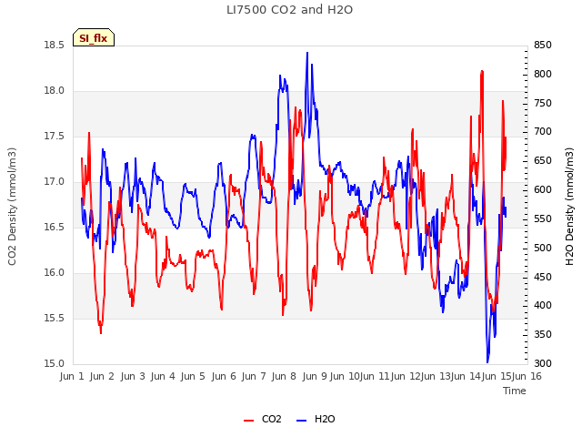 plot of LI7500 CO2 and H2O