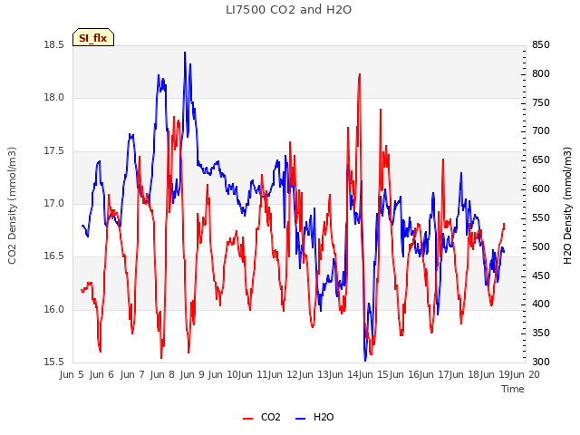 plot of LI7500 CO2 and H2O