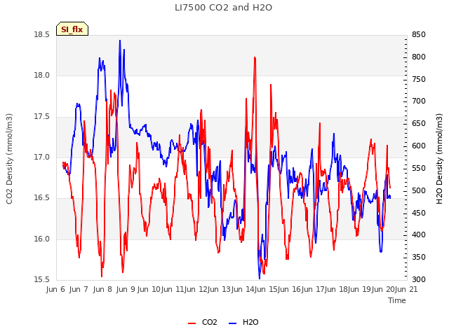 plot of LI7500 CO2 and H2O