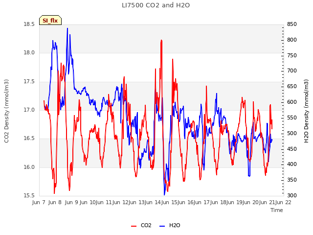 plot of LI7500 CO2 and H2O