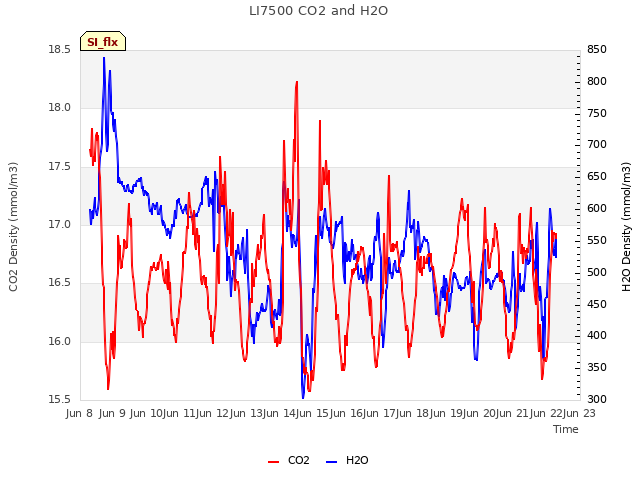 plot of LI7500 CO2 and H2O