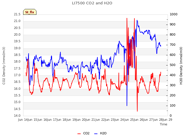 plot of LI7500 CO2 and H2O