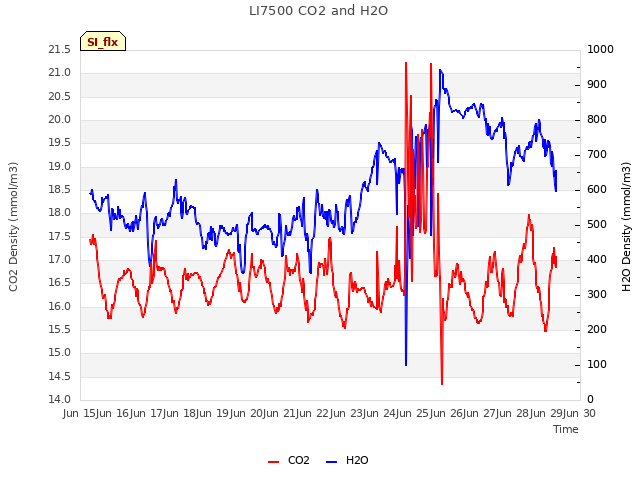 plot of LI7500 CO2 and H2O