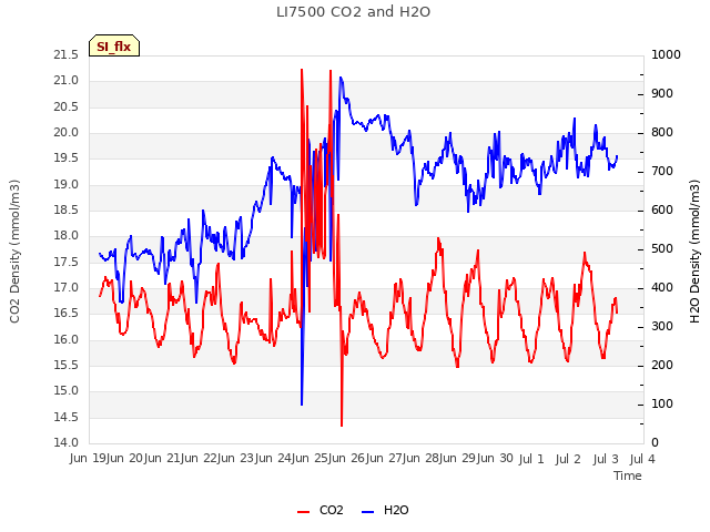 plot of LI7500 CO2 and H2O