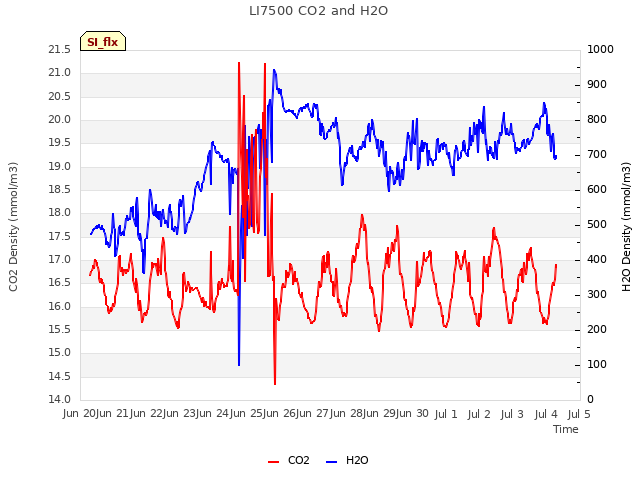 plot of LI7500 CO2 and H2O