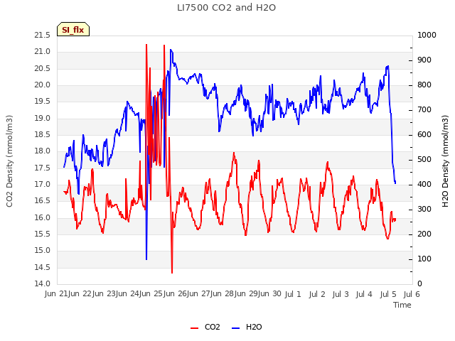 plot of LI7500 CO2 and H2O