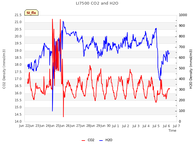 plot of LI7500 CO2 and H2O