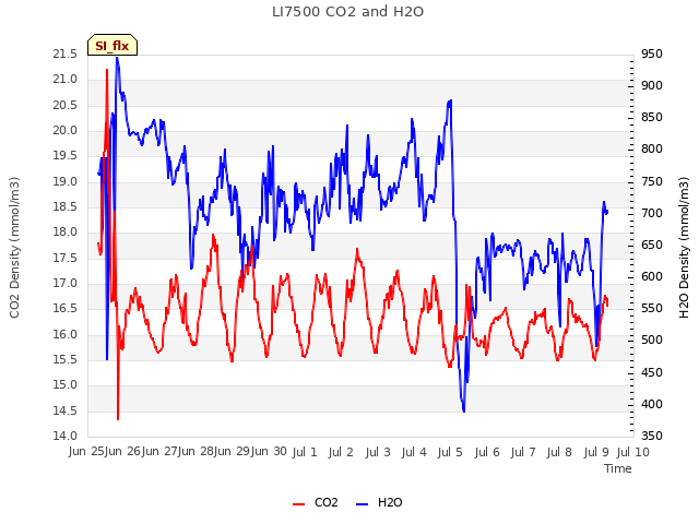 plot of LI7500 CO2 and H2O